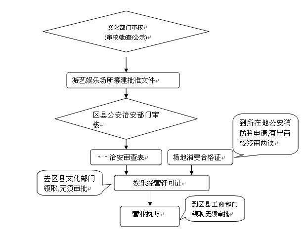 开电玩城都要什么证件